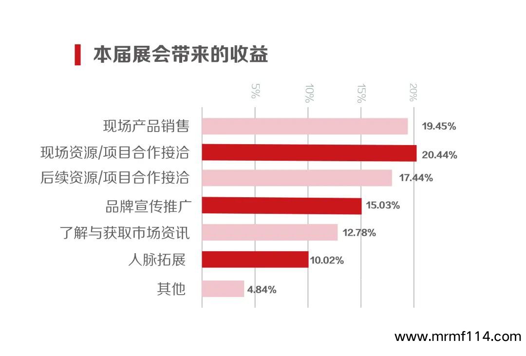 广州美博会本届展会带来的收益